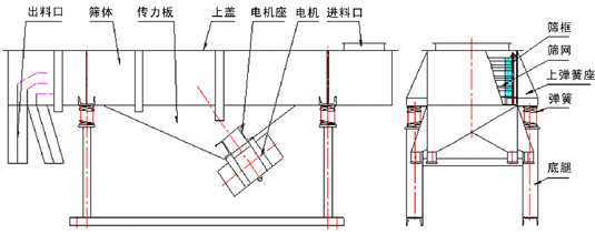 DZSF-518系列直線振動(dòng)篩外形尺寸