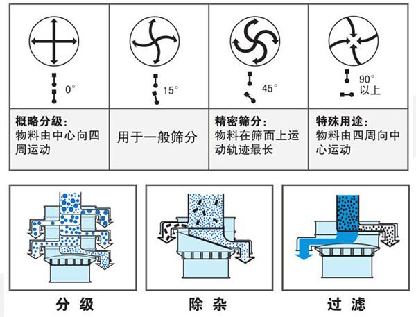 800-3S振動篩分機(jī)工作原理