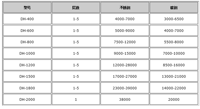 石英砂篩選機(jī)-旋振篩價(jià)格表